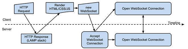 Ratchet - PHP WebSockets Process Flow Picture