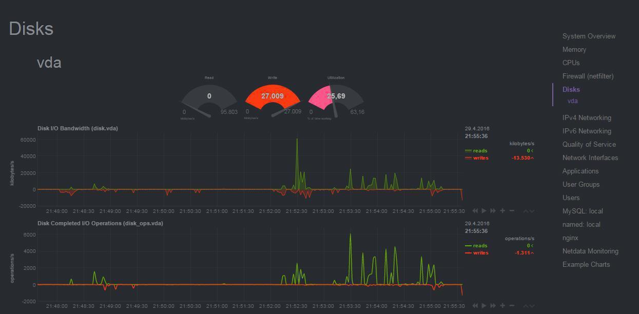 Netdata – Linux Echtzeit Performance Monitoring