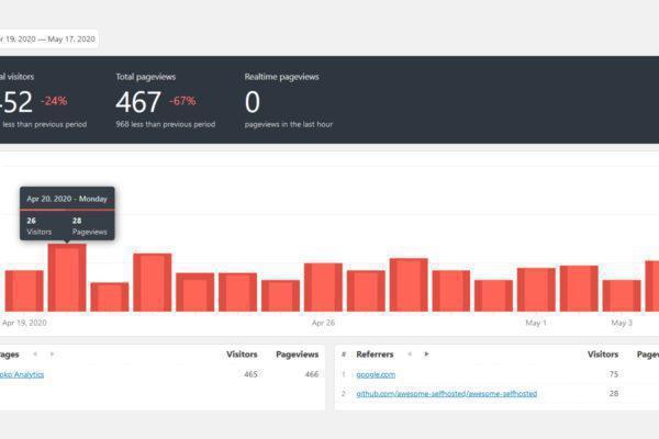 Bild - Koko Analytics - Datenschutzfreundliches Wordpress Analyse-Plugin Dashboard